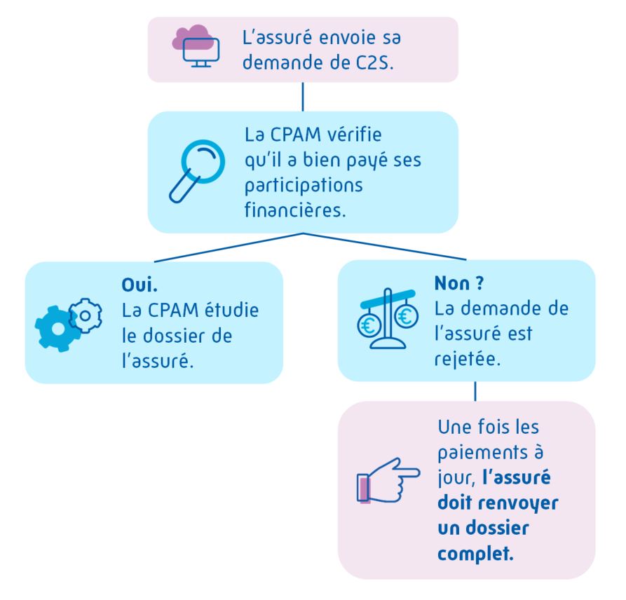 découvrez tout ce qu'il faut savoir sur le droit à la couverture maladie universelle (cmu) en 2022. informez-vous sur les conditions d'éligibilité, les démarches à suivre et les mises à jour législatives pour bénéficier d'une protection sociale optimale.