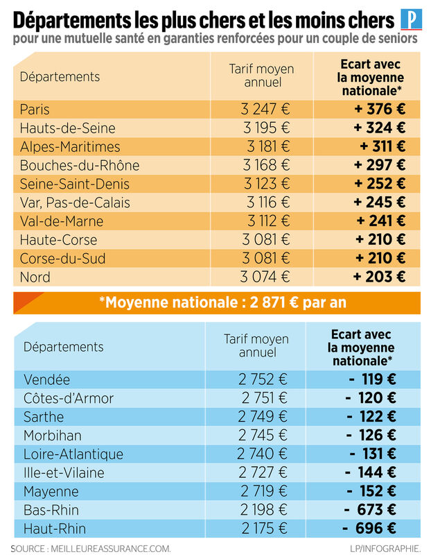 découvrez notre guide complet sur les prix des mutuelles en france. comparez les offres et trouvez la couverture santé qui s'adapte à vos besoins et à votre budget.