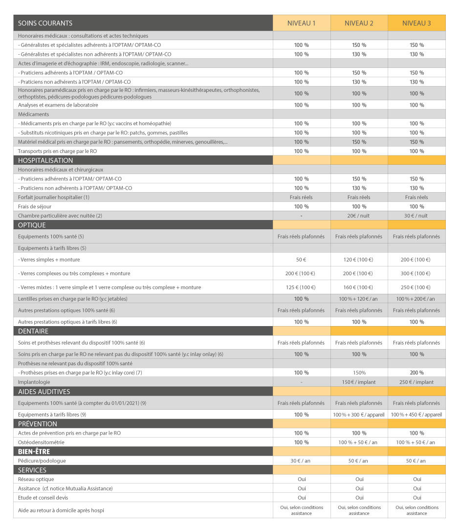 découvrez notre guide complet sur les prix des mutuelles en france. comparez les offres, trouvez la couverture adaptée à vos besoins et bénéficiez des meilleures recommandations pour un choix éclairé.