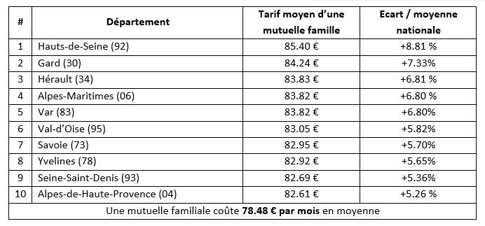 découvrez les meilleurs prix des mutuelles santé par mois pour choisir celle qui correspond à vos besoins et à votre budget. comparez les offres et maximisez votre protection sans vous ruiner.