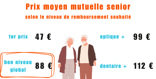 découvrez les meilleurs prix des mutuelles seniors. comparez les offres adaptées à vos besoins et trouvez la couverture santé idéale pour profiter pleinement de votre retraite en toute sérénité.