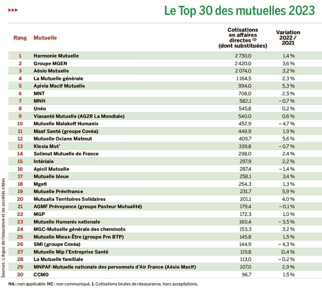 découvrez notre guide sur les meilleures mutuelles seniors de 2022. comparez les options, tarifs et garanties pour choisir la couverture santé adaptée à vos besoins et profiter d'une retraite sereine.