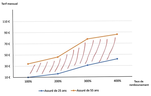 découvrez la meilleure mutuelle pour vos besoins : comparatifs, avis et conseils pour choisir la couverture santé adaptée à votre budget.