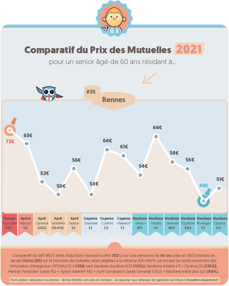 découvrez l'importance de choisir la bonne mutuelle santé et comparez les prix pour bénéficier d'une couverture optimale tout en maîtrisant votre budget. trouvez la mutuelle qui répond à vos besoins avec des offres compétitives.