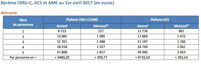 découvrez comment bénéficier de la couverture maladie universelle (cmu) et profitez d'une protection santé optimale. renseignez-vous sur les conditions d'éligibilité et les démarches à suivre pour accéder à ce dispositif essentiel en france.