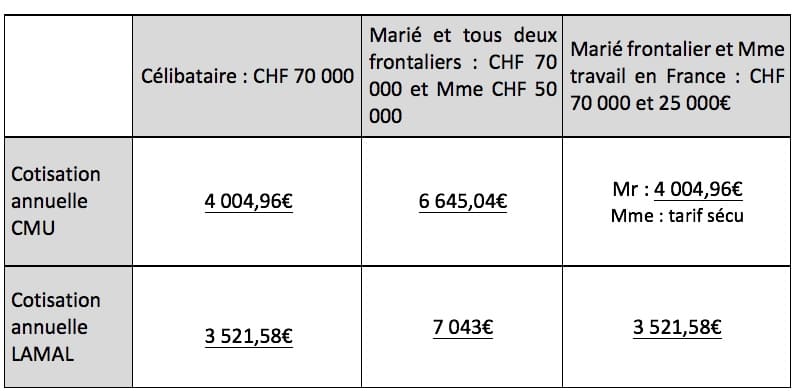 découvrez comment choisir la mutuelle cmu qui répond le mieux à vos besoins. comparez les offres, bénéficiez d'un meilleur remboursement de vos soins et profitez d'une couverture santé adaptée à votre situation. faites le bon choix pour votre santé et vos finances.