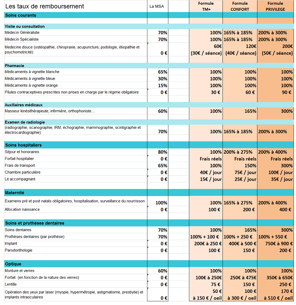 découvrez comment bénéficier du remboursement de la couverture maladie universelle (cmu). informez-vous sur les démarches à suivre, les conditions d'éligibilité et les services offerts pour une prise en charge optimale de vos soins de santé.