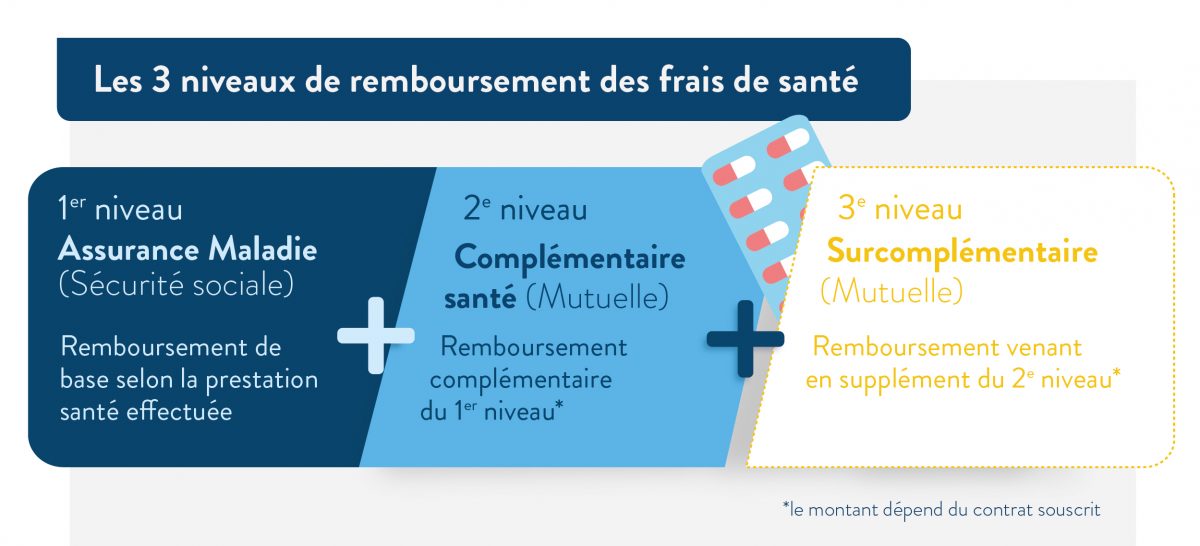 découvrez notre assurance maladie complémentaire, une solution essentielle pour couvrir vos frais de santé non pris en charge par la sécurité sociale. bénéficiez d'une protection complète, d'un réseau de professionnels de santé, et d'un service client à votre écoute. protégez-vous et votre famille efficacement avec notre offre adaptée à vos besoins.