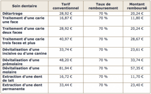 découvrez comment profiter d'un détartrage remboursé pour votre santé bucco-dentaire. ne laissez pas le tartre s'accumuler, prenez soin de vos dents sans vous soucier des coûts grâce à notre guide complet sur les remboursements.