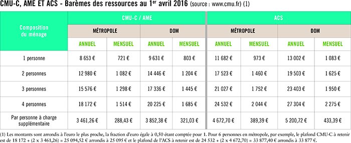 découvrez les soins cmu (couverture maladie universelle) qui vous permettent d'accéder à des services médicaux essentiels. informez-vous sur vos droits et les démarches à suivre pour bénéficier d'une prise en charge adaptée à votre situation.