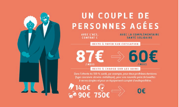 découvrez qui sont les bénéficiaires de l'aide complémentaire santé (acs) et comment cette aide peut améliorer l'accès aux soins. informez-vous sur les conditions d'éligibilité et les avantages offerts pour une santé optimale.