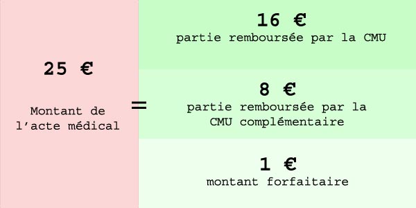 découvrez tout ce qu'il faut savoir sur les mutuelles et la couverture maladie universelle (cmu) : avantages, différence, conditions d'éligibilité et comment bien choisir sa complémentaire santé pour bénéficier d'une protection optimale.