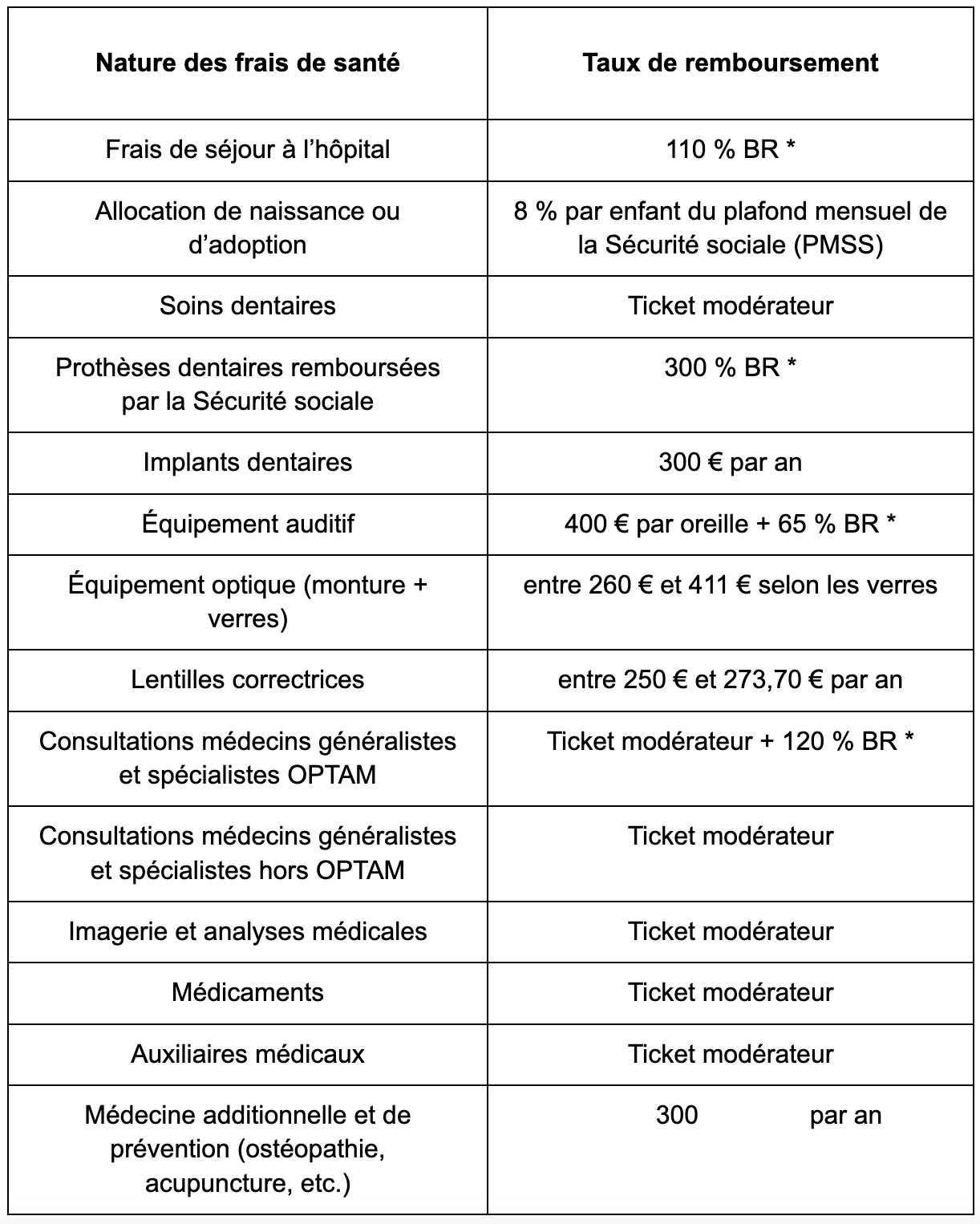 découvrez le meilleur choix de mutuelle santé en 2022 pour protéger votre santé et celle de vos proches. comparez les offres, trouvez des garanties adaptées à vos besoins et économisez sur vos frais médicaux.