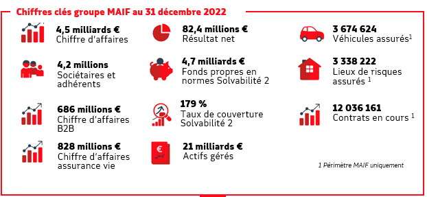 découvrez les avantages de la maif mutuelle, engagée pour votre santé et votre bien-être. profitez d'une couverture adaptée à vos besoins, d'un service client à l'écoute et d'options de garanties personnalisables. rejoignez une communauté qui privilégie la solidarité et l'entraide.