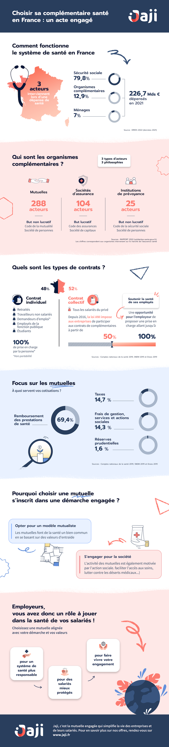 découvrez notre organisme complémentaire, dédié à vous offrir des solutions de santé personnalisées. profitez d'une couverture optimale pour vos dépenses médicales et accédez à des services de qualité pour une vie meilleure et sereine.