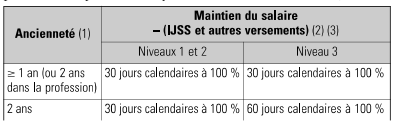 découvrez comment une mutuelle maintien salaire vous protège en cas d'arrêt de travail. garantissez votre revenu et profitez d'une couverture adaptée à vos besoins. informez-vous sur les meilleures options disponibles et assurez votre sérénité financière.